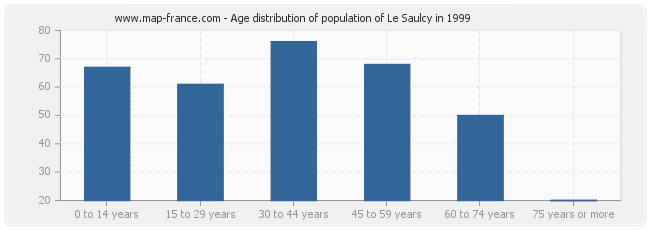 Age distribution of population of Le Saulcy in 1999